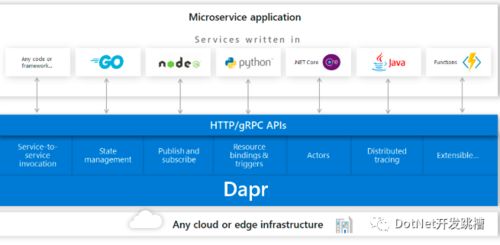 微軟開源微服務(wù)框架Dapr簡介及其在應(yīng)用軟件開發(fā)中的價值