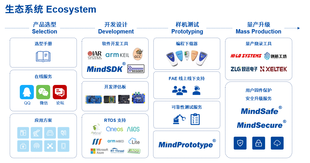 智能家電變頻技術(shù)新趨勢(shì)(二) 應(yīng)用軟件開(kāi)發(fā)